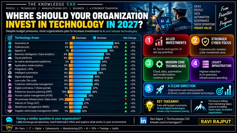 2027 Technology Investment Priorities: Turning IT Spending into Business Value